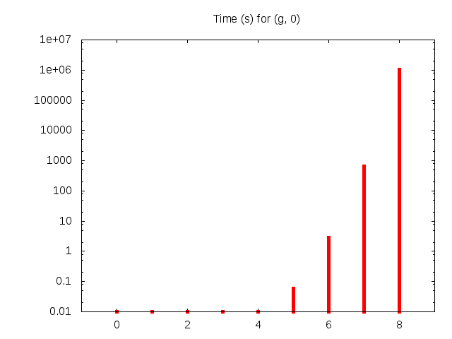 Log of time (s) for n = 0.
