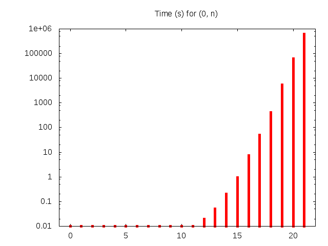 Log of time (s) for g = 0.