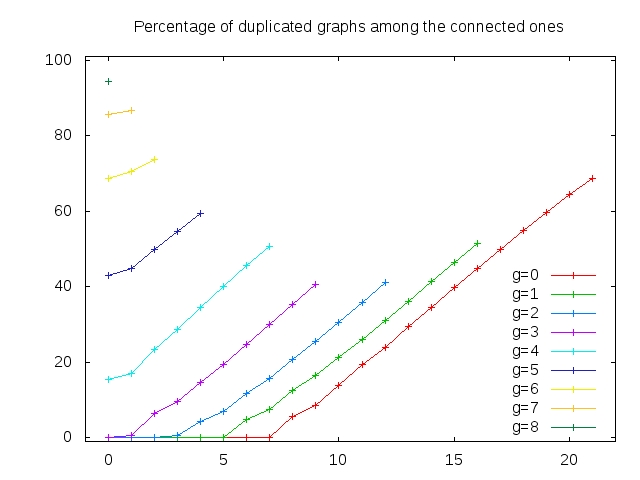 Heat map of the 
percentage of duplicated graphs amongst the connected graphs generated.