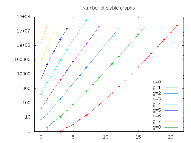Log of time (s) for fixed g, when n varies.