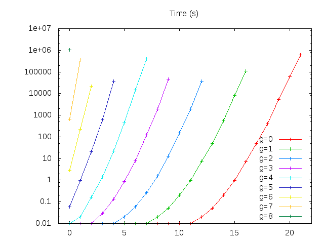 Log of time (s) for fixed g, when n varies.