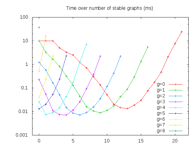 Log of time (s) for fixed g, when n varies.