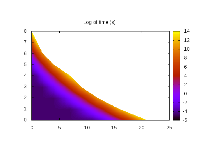 Heat map of log of time (s).