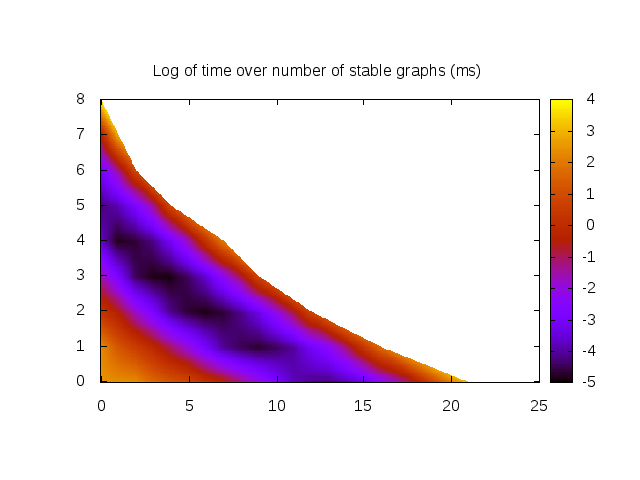 Heat map of log of time (s) over # of stable graphs.