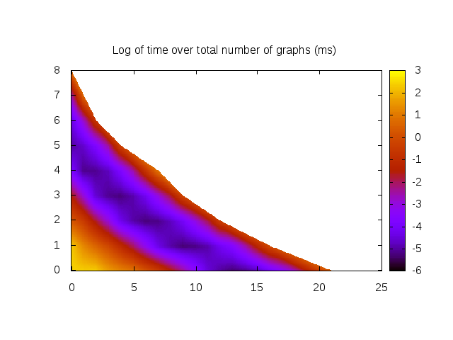 Heat map of log of time (s) over # of graphs generated (stable and unstable).