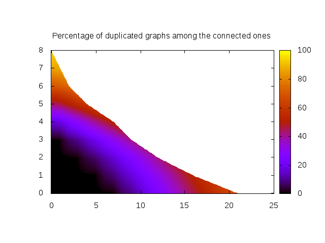 Heat map of the percentage of duplicated graphs amongst the connected graphs generated.