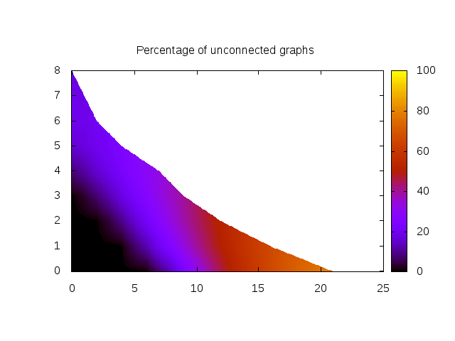 Heat map of the percentage of unconnected graphs amongst all the graphs generated.