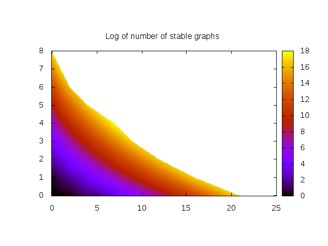 Heat map of # of stable graphs generated.