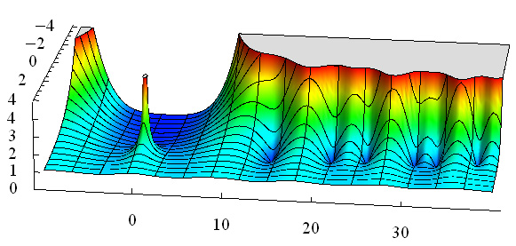 Grafico Funzione Zeta di Riemann