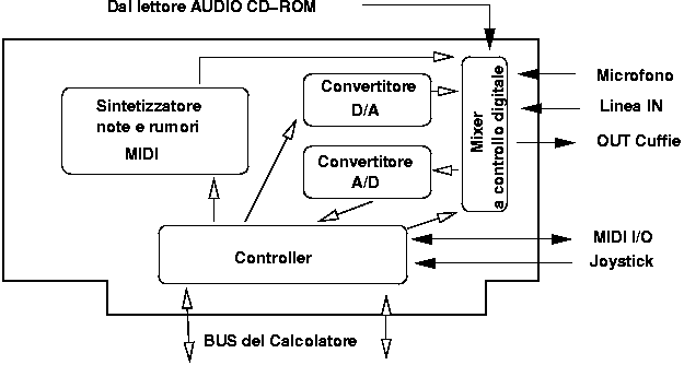 Schema a Blocchi di Scheda Sonora