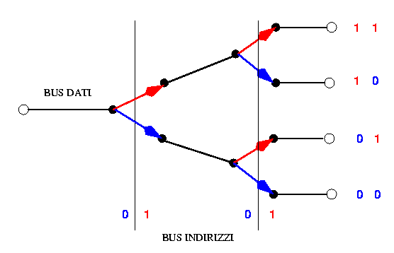 Struttura logica RAM