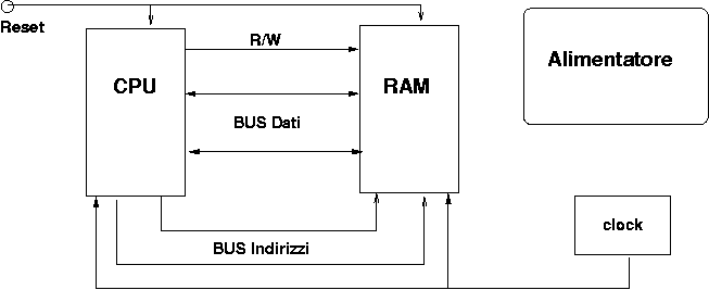 Schema logico di Calcolatore
