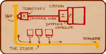 Drawing of the First Ethernet System